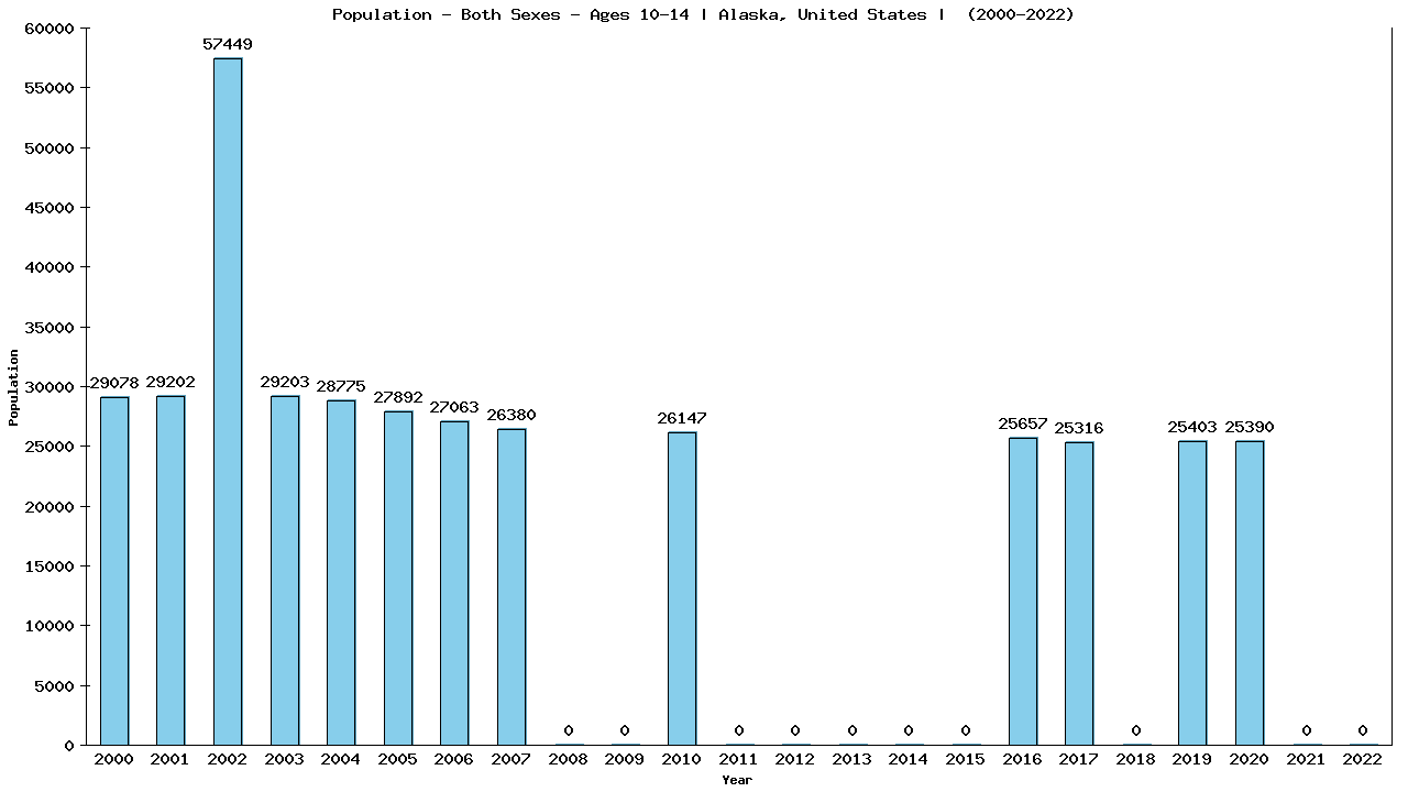 Graph showing Populalation - Girls And Boys - Aged 10-14 - [2000-2022] | Alaska, United-states